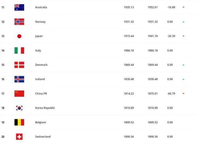 世界杯高清平台-FIFA最新女足排名：中国女足下降2位 列世界第17